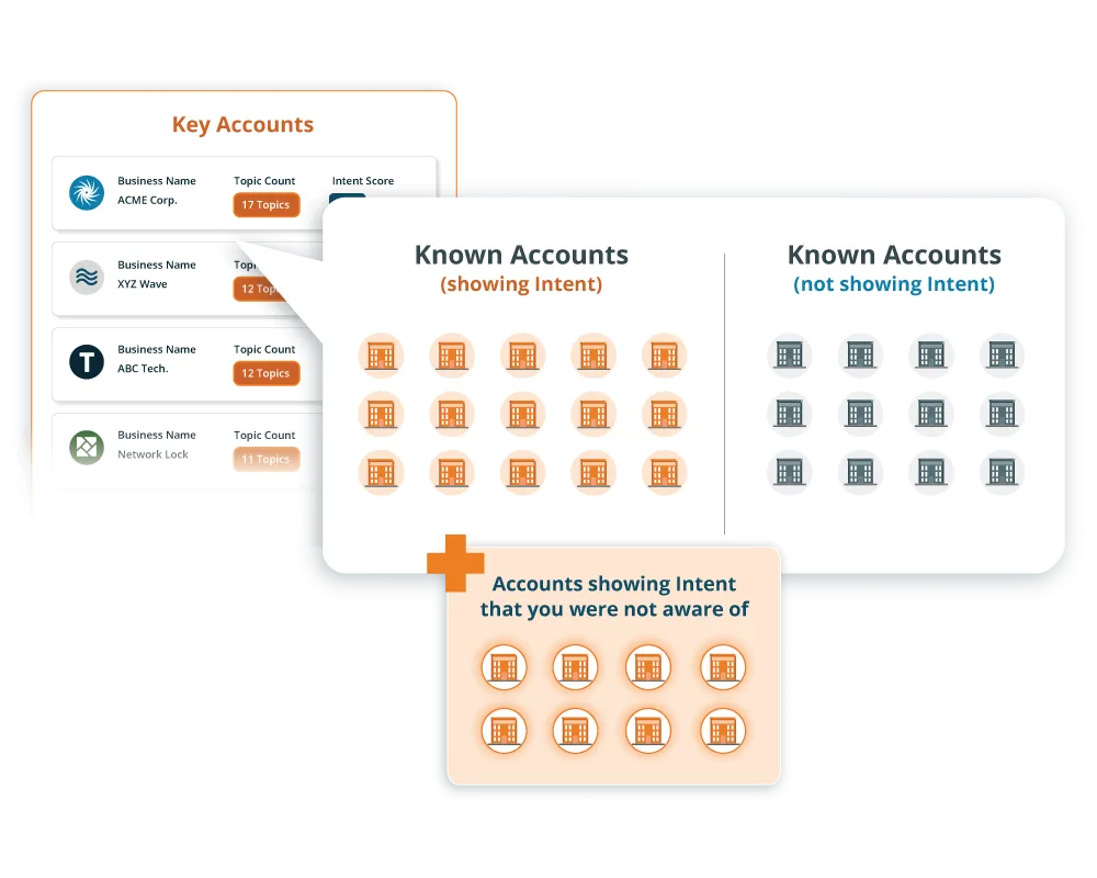 Bombora diagram sorting key accounts into known accounts showing intent, not showing intent, and accounts you were not aware of
