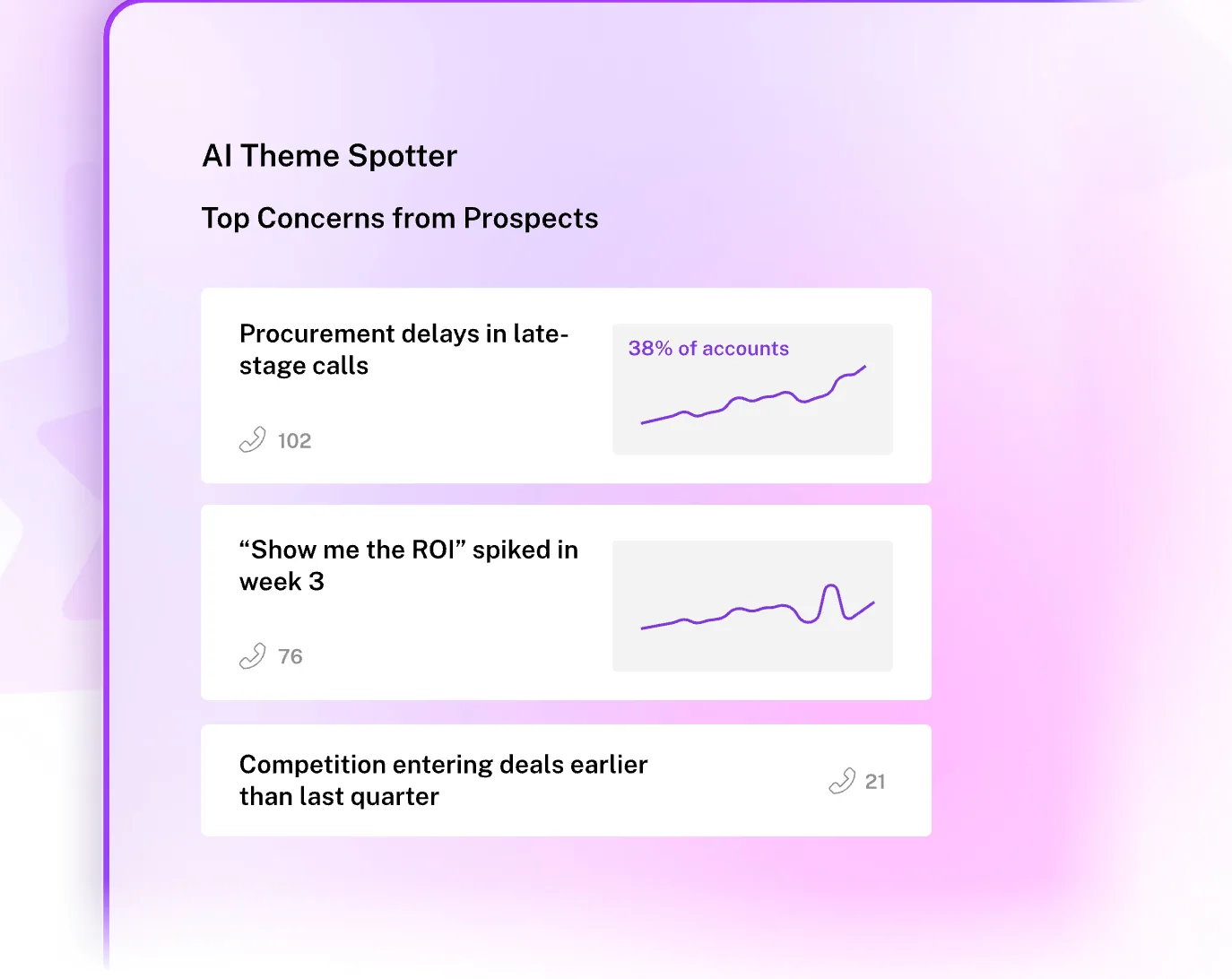 Gong AI Theme Spotter listing the top concerns from prospects with trend lines